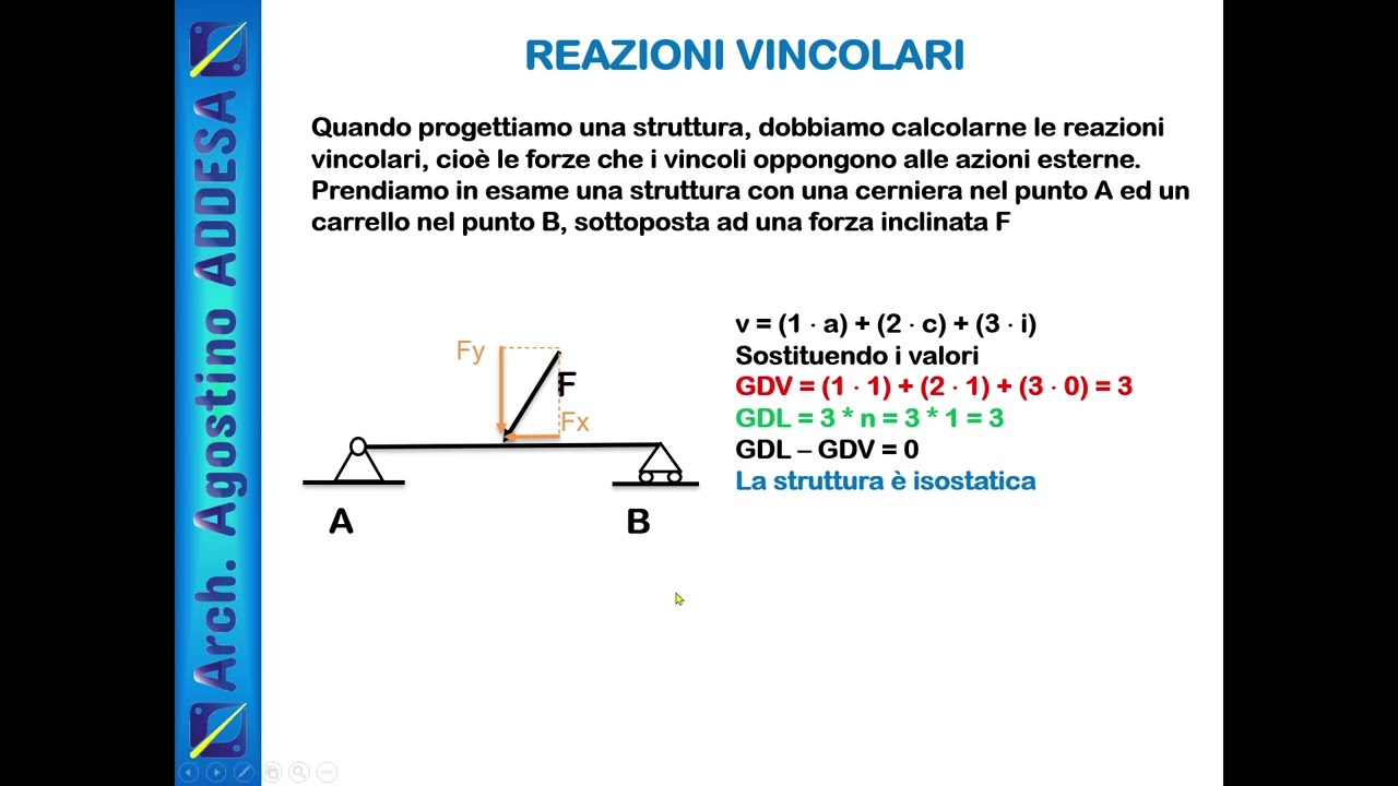 COME CALCOLARE I VINCOLI E LE REAZIONI VINCOLARI