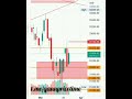 Humans Psychology in #stockmarket #trading .. Learn &amp; earn only option.. #shorts #shortvideo
