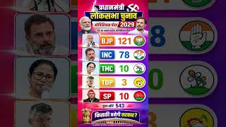 🔥 प्रधानमंत्री लोकसभा चुनाव 2029 #viral #LokSabhaElection #Election2029 #BJP #Congress #TMC #SP #TDP