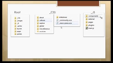SUG Bangalore - Front End Coding for Sitecore Sites