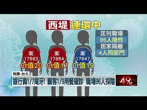 西堤群聚＋6確診！ 3顧客「不同桌、隔2天用餐」也中招