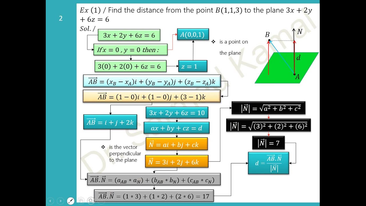 Equation Of Plane Part Three Youtube