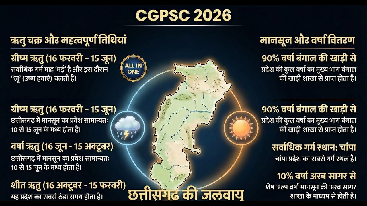 CGPSC 2026 छत्तीसगढ़ की जलवायु विशेषताएँ, भौगोलिक कारक एवं विश्लेषण 