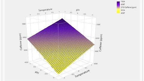 Response Surface Model (RSM) for Full Factorial Design (JMP software)