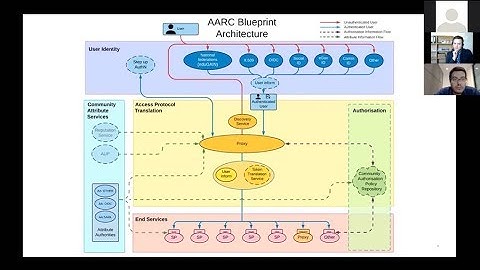 AARC Blueprint Architecture - webinar 2019