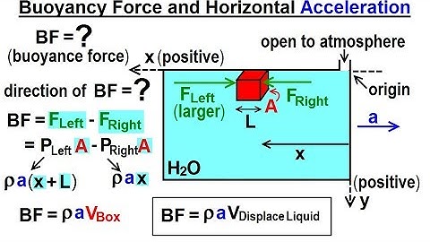 Physics - Ch 33A Test Your Knowledge: Fluid Statics (4 of 43) Buoyancy Force & Horizo. Acceleration