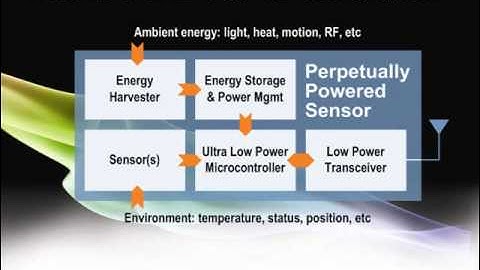 Perpetually Powered Energy Harvesting Systems