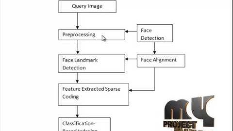Final Year Projects 2015 | Scalable Face Image Retrieval using Attribute-Enhanced