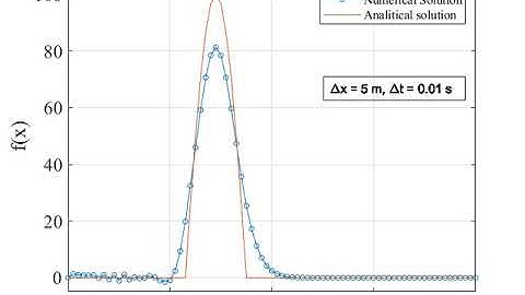 Wave equation. Implicit (FTCS) Scheme. Dx = 5 m, Dt = 0.01 s