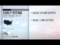 Early Voting Is Smashing Records in Illinois | NBC Chicago