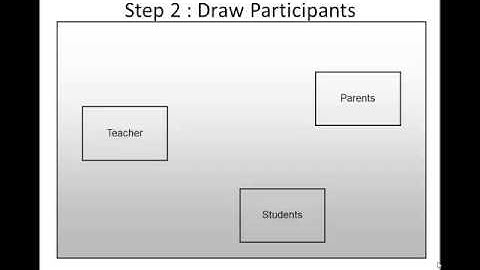 IPT & SDD : Drawing Data Flow Diagrams