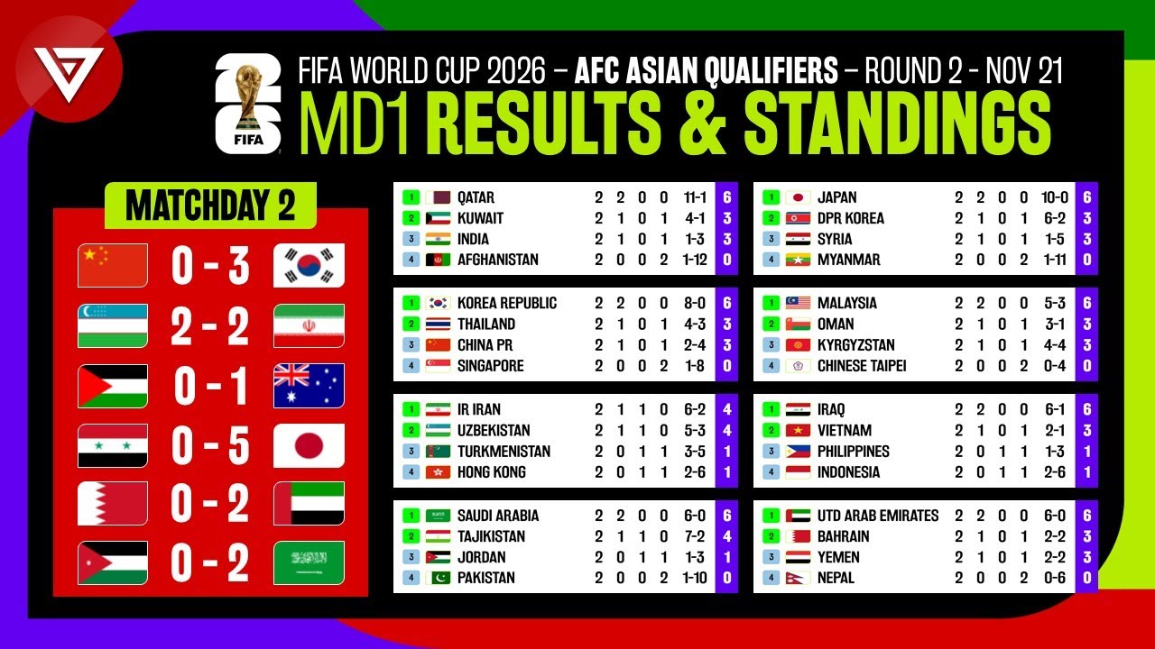 Fifa World Cup 2026 - Group Stage Standings and Knockout Stage 