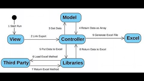 Codeigniter3 Export Excel (Library PHPExcel)