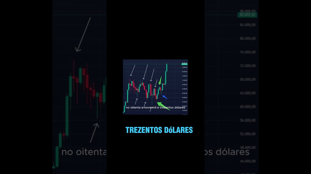 Como usar Fibonacci para prever alvos no Bitcoin  