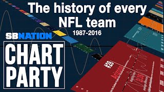 The history of every NFL team | Chart Party