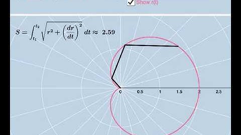 Arc Length in Polar Coordinates (Calculus): Dynamic & Modifiable Explorer
