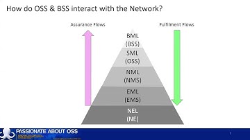 What is an OSS BSS in telco (Part6) - How do OSS & BSS Interact with a Comms Network?