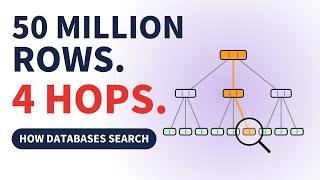 How Does a Database Find Your Data in Seconds