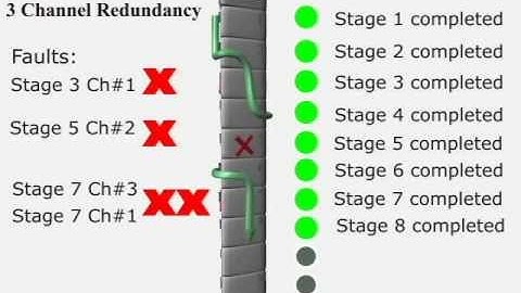 Fault Tolerant Systems - 3 Channel Redundancy System