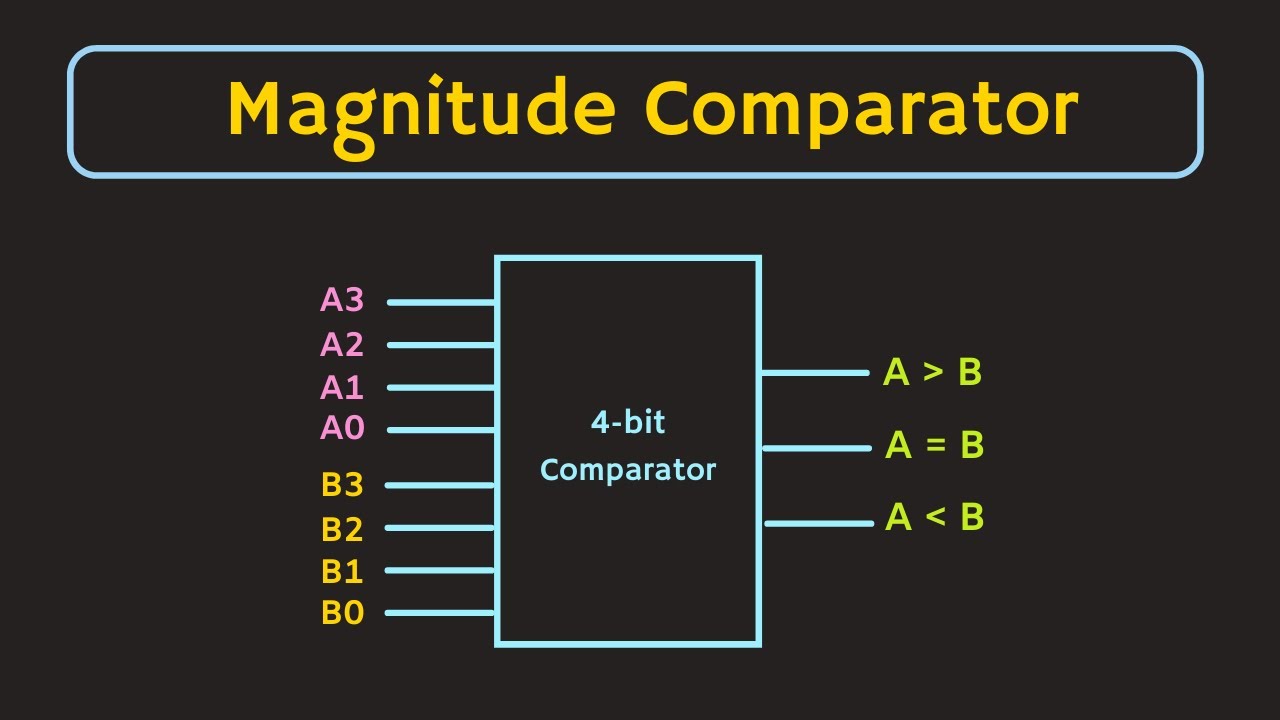 Design A 4 Bit Magnitude Comparator