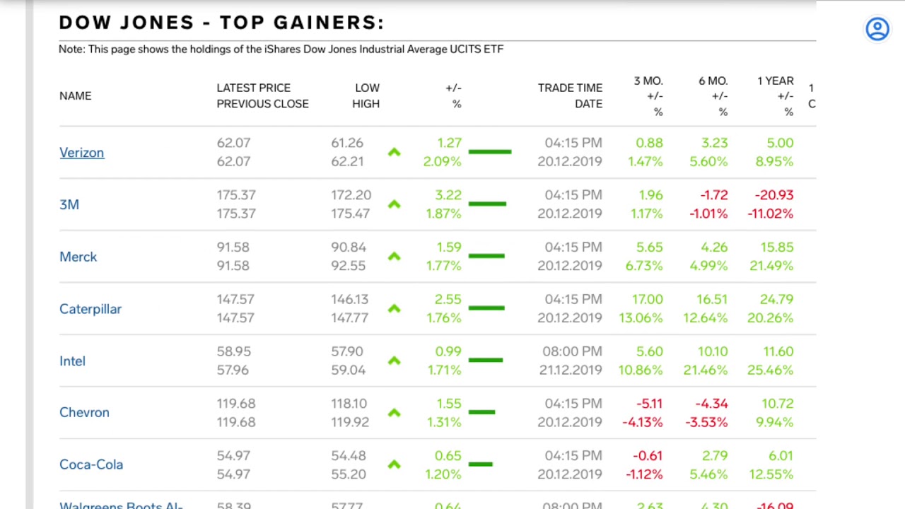 US Dow Jones Industrial Average Index Today, US Market Top Gainers Top