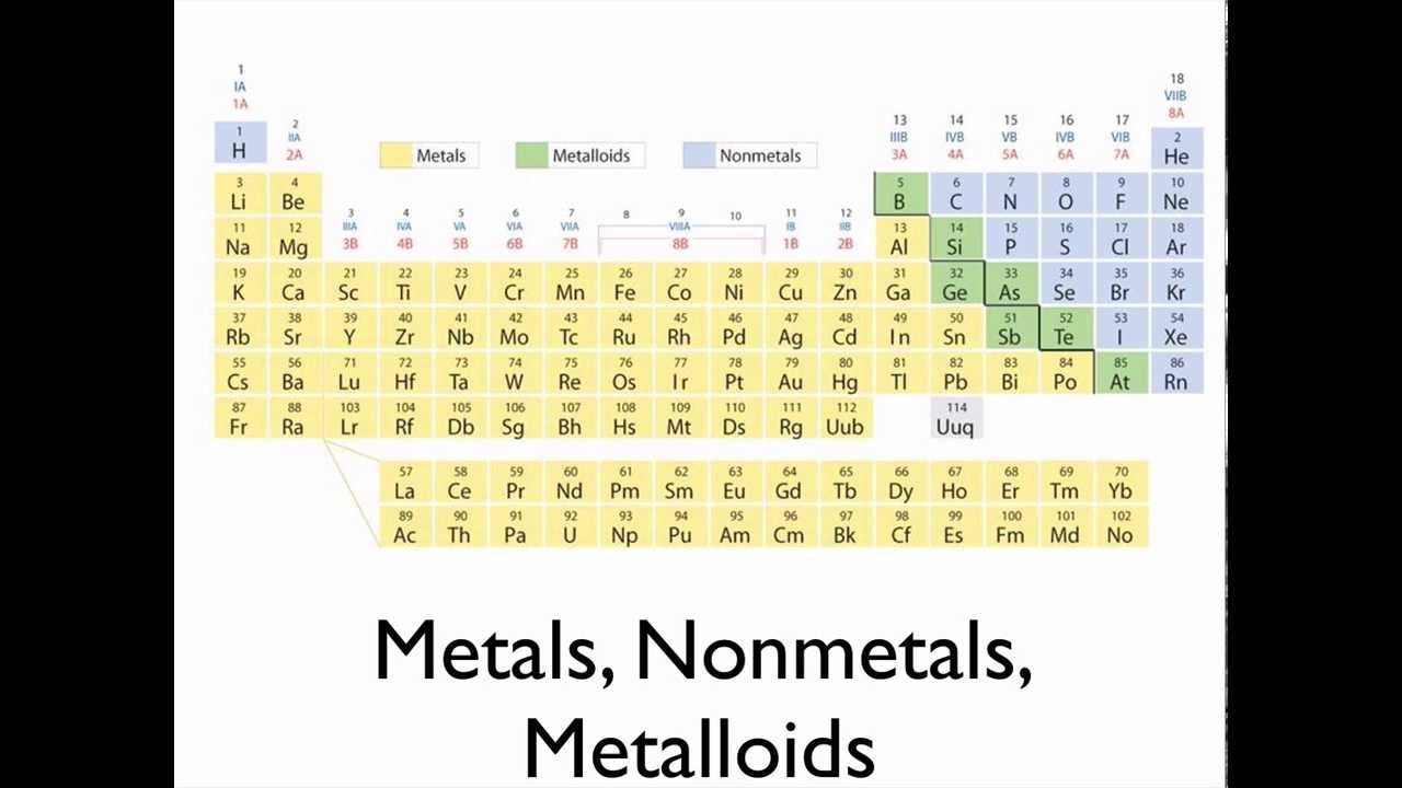 matter and the periodic table YouTube