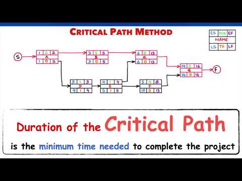 What is the Critical Path Method? | CPM | Total Float | Free Float ...