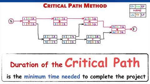 What is the Critical Path Method? | CPM | Total Float | Free Float | Network Diagram | PMP Exam