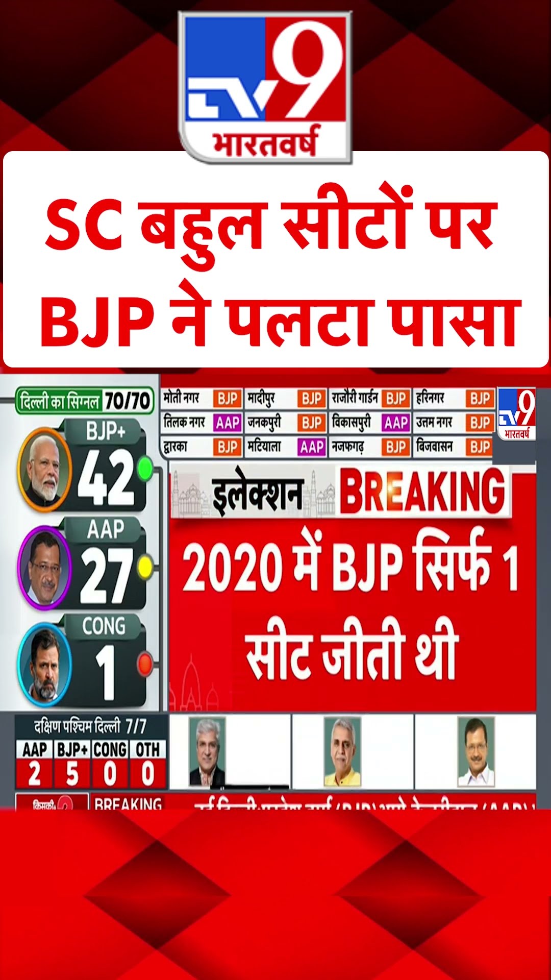 Delhi Election Results 2025 : SC बहुल सीटों पर BJP ने पलटा पासा | #ytshorts