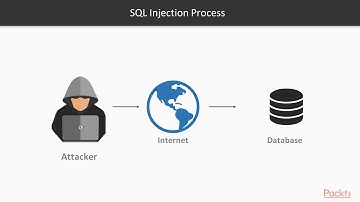 Web Security:   SQL Injection and Various Injection Vulnerabilities | packtpub.com