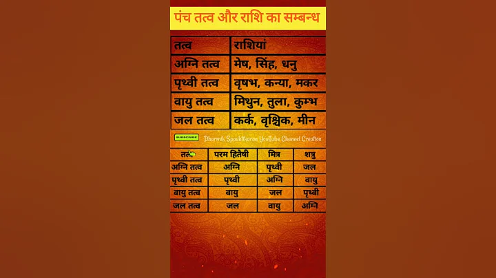 पंच तत्व और राशि || rashi tatva || Astrology || #shorts