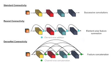 MLT CNN Architectures: DenseNet - theory