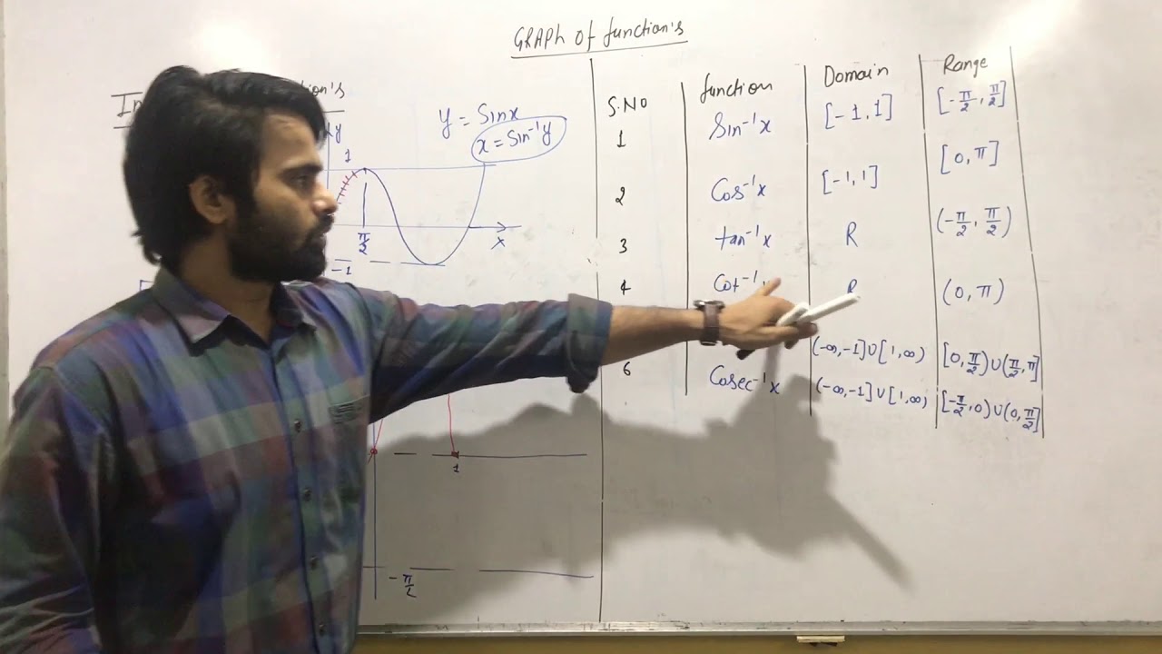 CLASS XII:#7FUNCTION-INTRODUCTION TO GRAPHS IIT-JEE |INVERSE ...