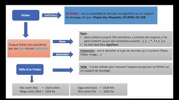 Informatique collège : cours et exercices sur la Notion de fichier et de dossier