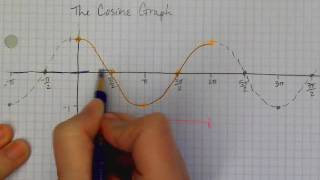 AA5 Sine Cosine and Tangent Graph