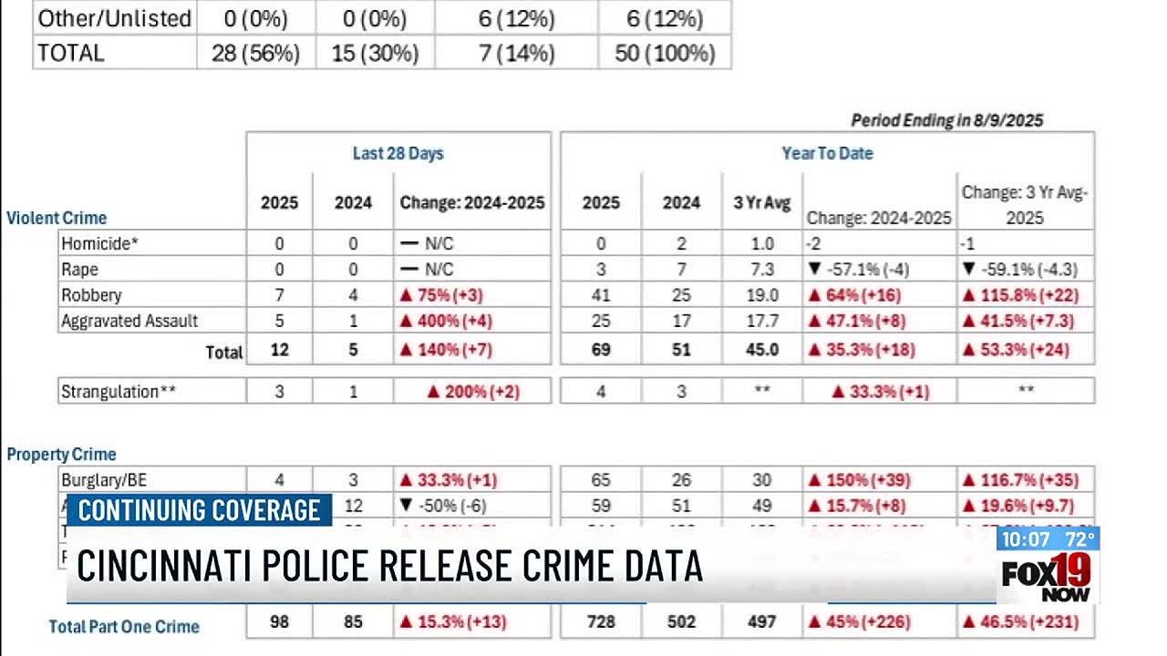 Cincinnati police release crime data