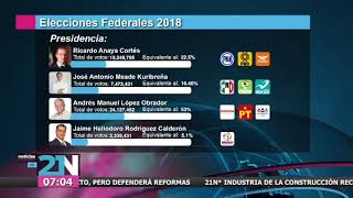 Resultados PREP Elecciones Federales 2018