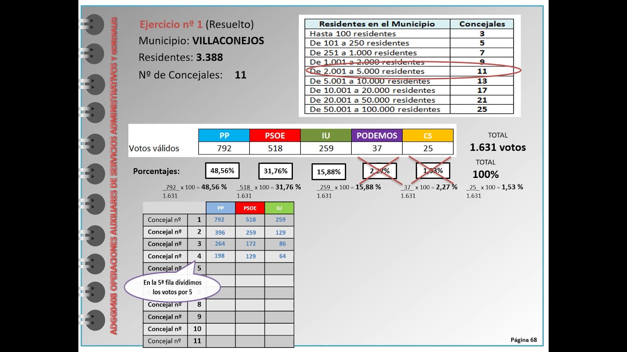 UF0517 VÍDEO Nº 6 SISTEMA D´HONDT