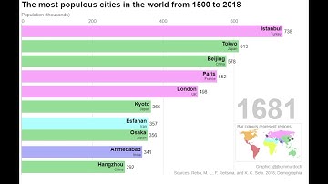 Most Popular City In the World on racing bar chart using d3.js and reference details in Hindi