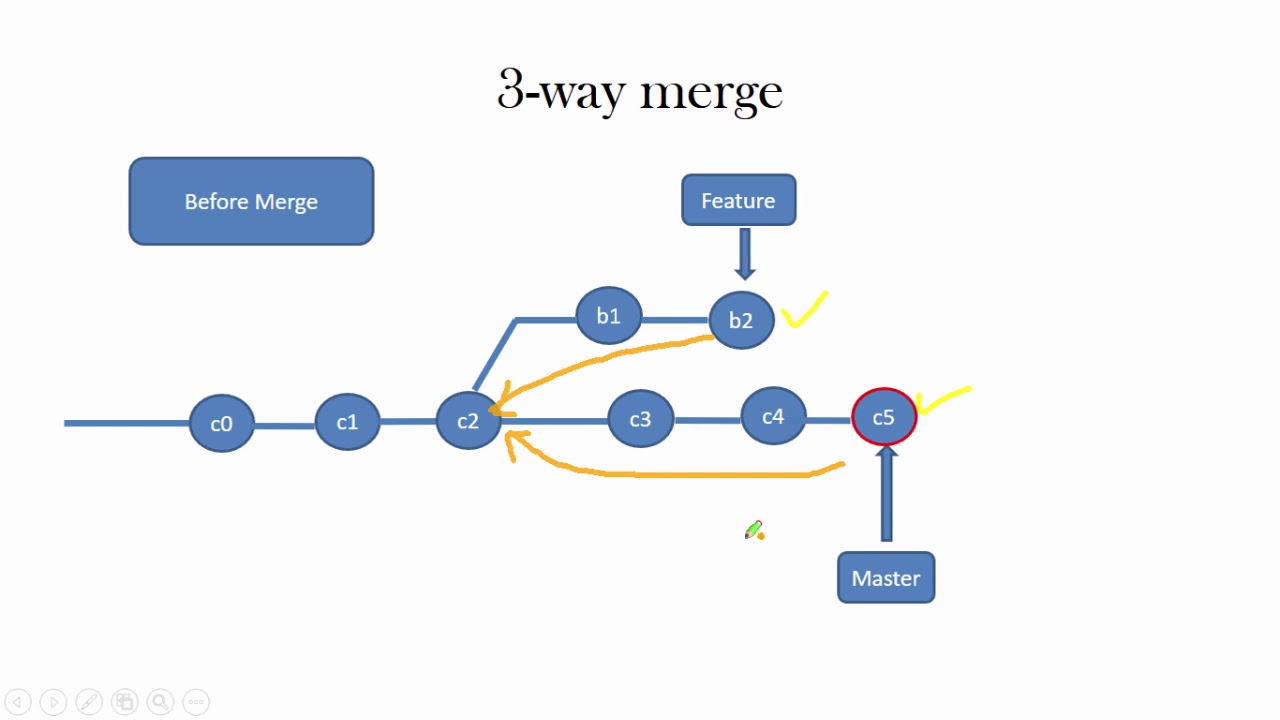 Fast forwarding git