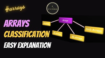 Classification of Arrays | 2D Arrays, 3D Arrays, N-D Arrays | At A Glance! | #arrays