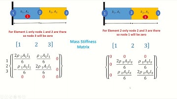 Eigen values and frequencies of the Stepped bar using Finite Element analysis