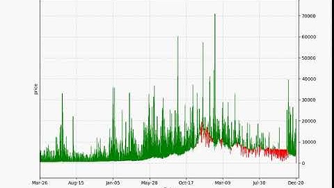 Bitcoin Price Prediction using Machine Learning
