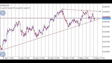 Forex: How to draw trend lines in android MT4