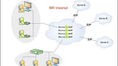 PortaSwitch / PortaSIP - Class 4-5 Softswitch: Network deployment
