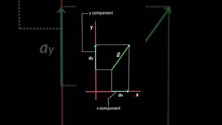 X➡️ and Y ⬆️ COMPONENTS of VECTORS Class 11 Physics