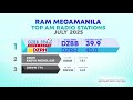 DZBB AT DZRH Number One Na Naman