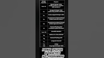 Format Specifier of Datatypes in C-Programming #format #specified #cprogram