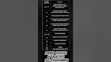 Format Specifier of Datatypes in C-Programming #format #specified #cprogram