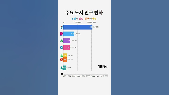서울, 6대 광역시 인구 변화 #shorts #인구 #서울 #부산 #인천 #대구 #대전 #광주 #울산